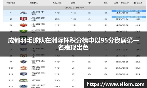 成都羽毛球队在洲际杯积分榜中以95分稳居第一名表现出色
